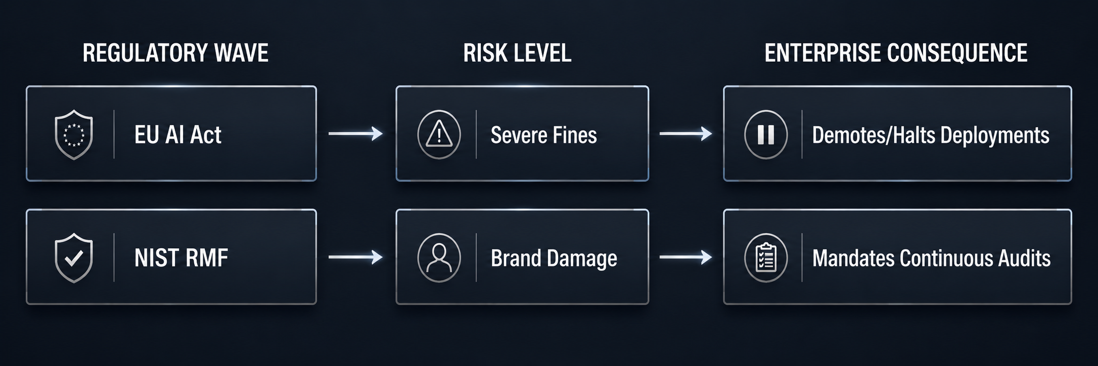 Regulatory Wave to Risk Level to Enterprise Consequence: EU AI Act and NIST RMF lead to severe fines and brand damage, resulting in halted deployments and continuous audits